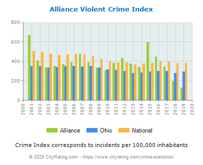 Alliance Violent Crime vs. State and National Per Capita