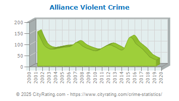 Alliance Violent Crime