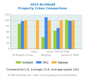 Archbold Property Crime vs. State and National Comparison