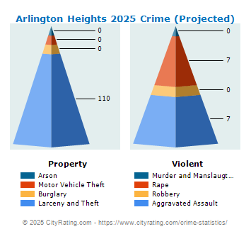 Arlington Heights Crime 2025