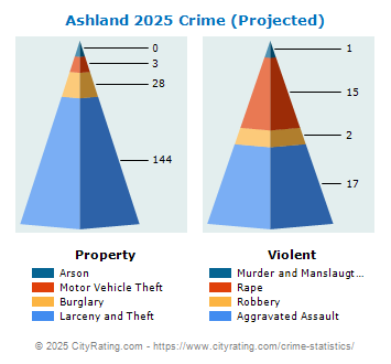 Ashland Crime 2025