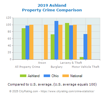 Ashland Property Crime vs. State and National Comparison