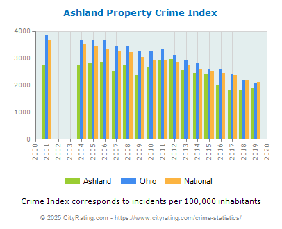 Ashland Property Crime vs. State and National Per Capita