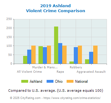 Ashland Violent Crime vs. State and National Comparison