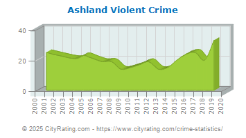 Ashland Violent Crime