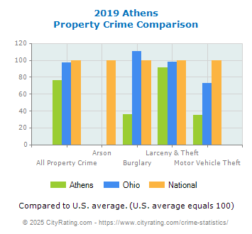 Athens Property Crime vs. State and National Comparison