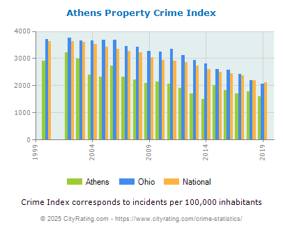 Athens Property Crime vs. State and National Per Capita