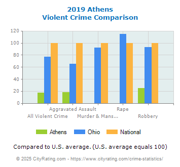 Athens Violent Crime vs. State and National Comparison