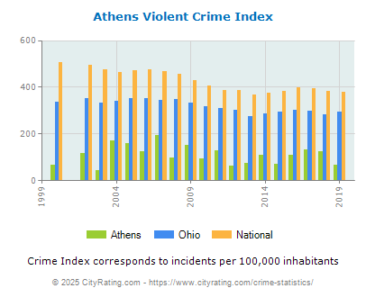 Athens Violent Crime vs. State and National Per Capita