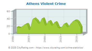 Athens Violent Crime