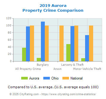 Aurora Property Crime vs. State and National Comparison