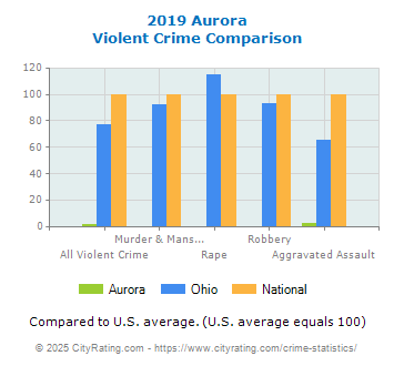 Aurora Violent Crime vs. State and National Comparison