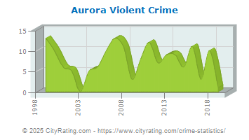 Aurora Violent Crime