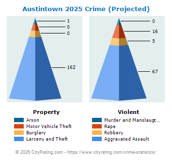 Austintown Crime 2025