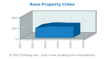 Avon Property Crime