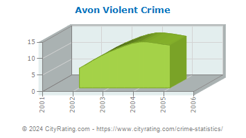 Avon Violent Crime