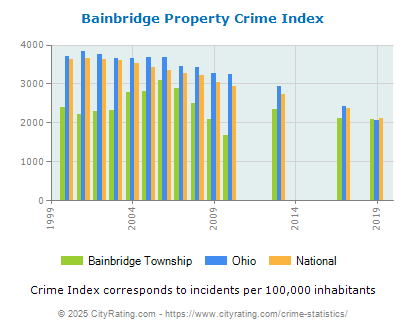 Bainbridge Township Property Crime vs. State and National Per Capita