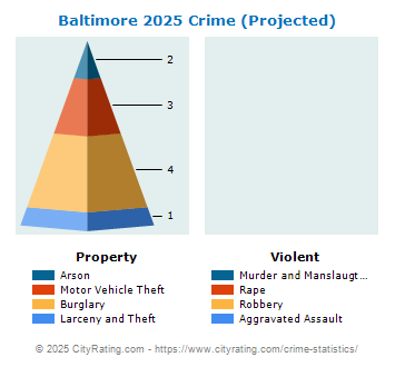 Baltimore Crime 2025