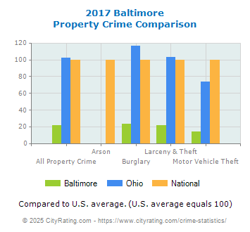 Baltimore Property Crime vs. State and National Comparison