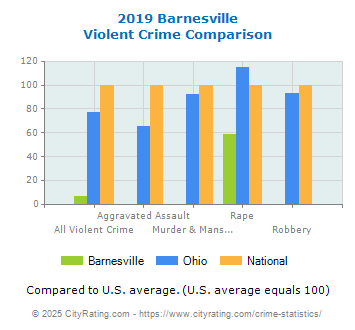 Barnesville Violent Crime vs. State and National Comparison