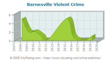 Barnesville Violent Crime