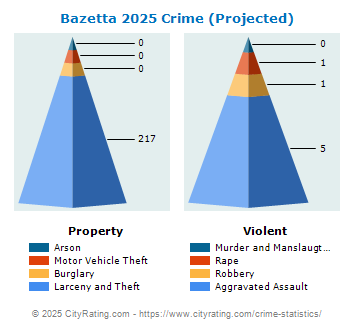 Bazetta Township Crime 2025