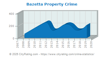 Bazetta Township Property Crime