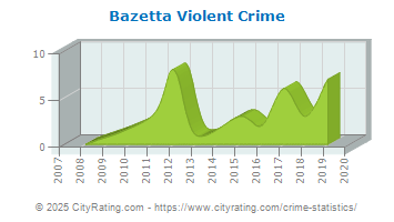 Bazetta Township Violent Crime