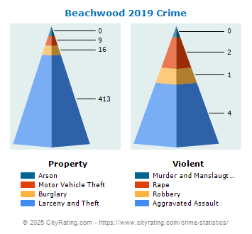 Beachwood Crime 2019