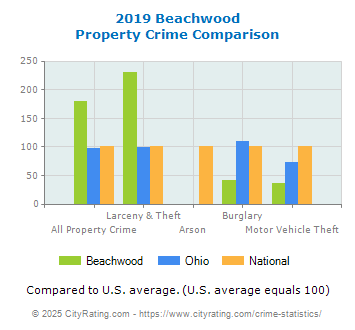 Beachwood Property Crime vs. State and National Comparison