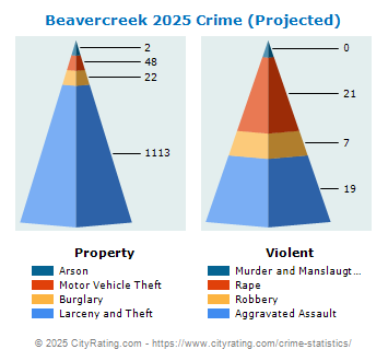 Beavercreek Crime 2025