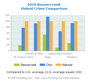 Beavercreek Violent Crime vs. State and National Comparison