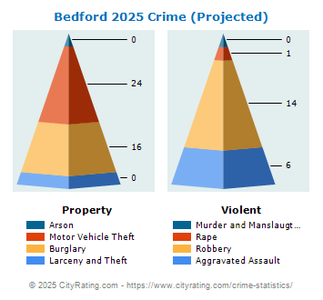 Bedford Crime 2025