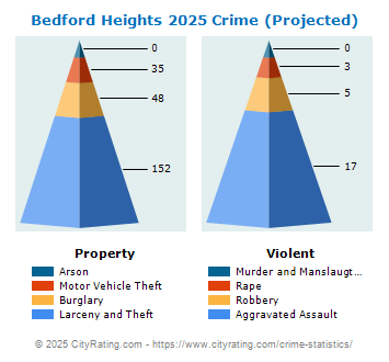 Bedford Heights Crime 2025