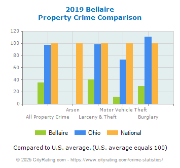 Bellaire Property Crime vs. State and National Comparison