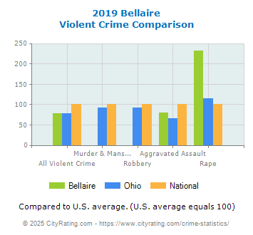 Bellaire Violent Crime vs. State and National Comparison