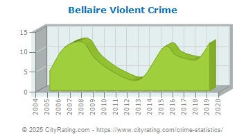 Bellaire Violent Crime