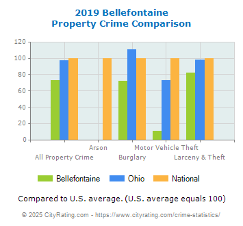 Bellefontaine Property Crime vs. State and National Comparison