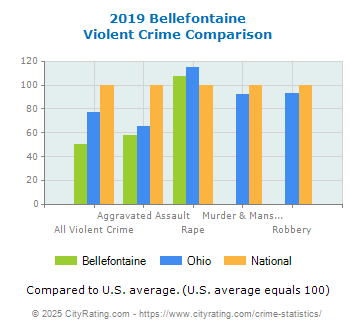 Bellefontaine Violent Crime vs. State and National Comparison