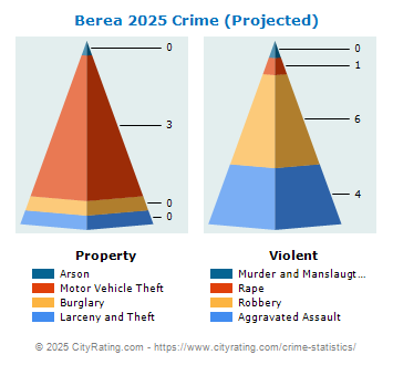 Berea Crime 2025