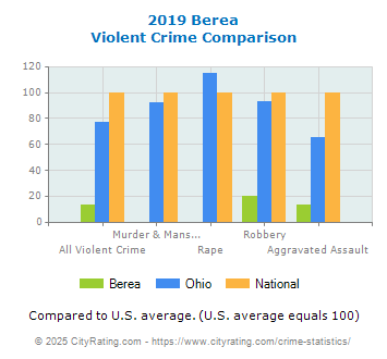 Berea Violent Crime vs. State and National Comparison