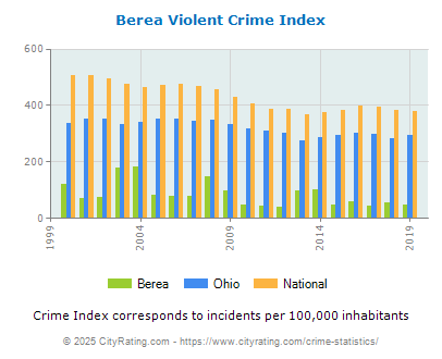 Berea Violent Crime vs. State and National Per Capita