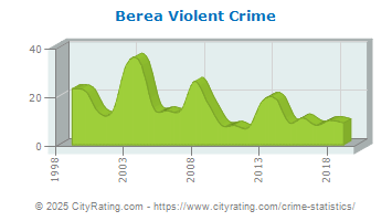 Berea Violent Crime