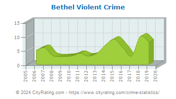 Bethel Violent Crime