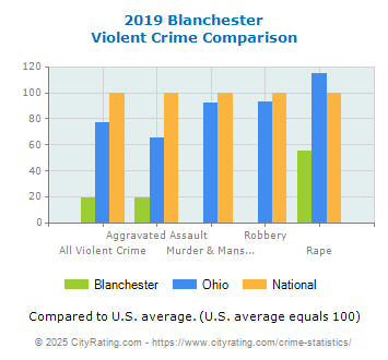 Blanchester Violent Crime vs. State and National Comparison