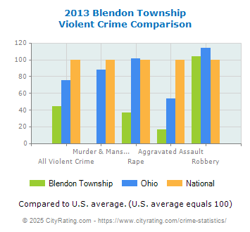 Blendon Township Violent Crime vs. State and National Comparison