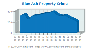 Blue Ash Property Crime