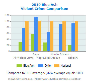 Blue Ash Violent Crime vs. State and National Comparison