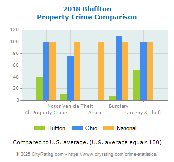 Bluffton Property Crime vs. State and National Comparison