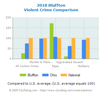 Bluffton Violent Crime vs. State and National Comparison